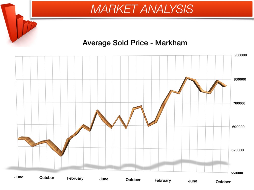 Markham sold prices for October 2015