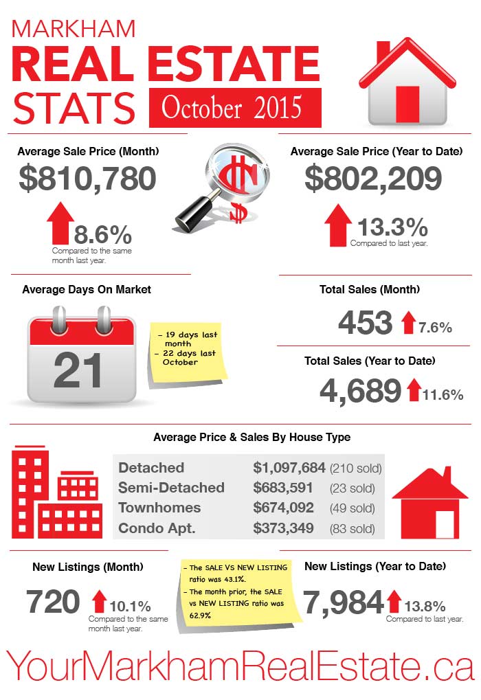 Markham house prices - sold stats - October 2015