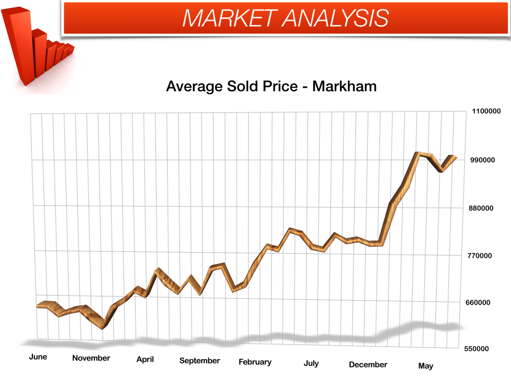 Markham Average House Prices - July 2016