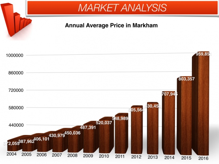 Average Annual Price - Sold Homes In Markham July 2016