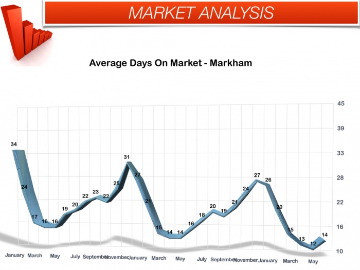 Average Days On Market - Markham July 2016