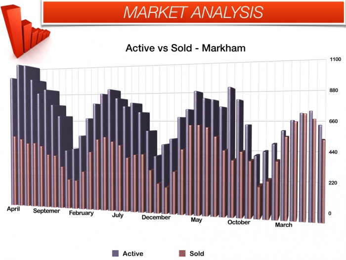 Markham houses sold vs active - July 2016