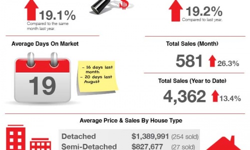Markham house prices - August 2016
