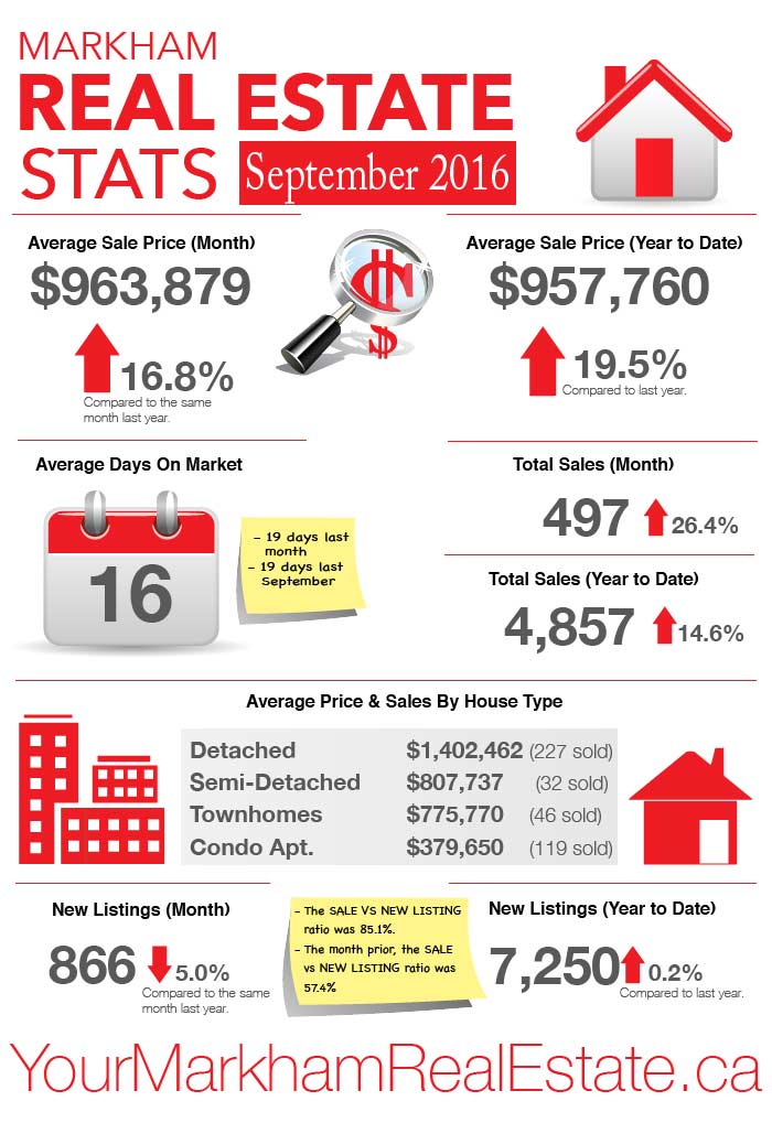 Markham sold prices - September 2016