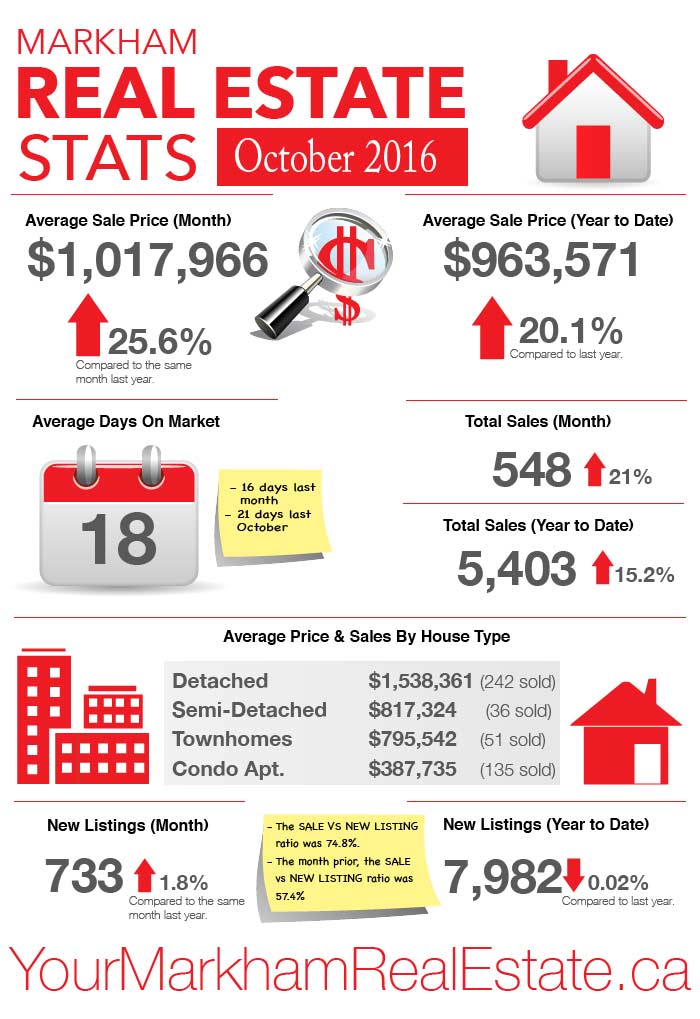 Markham house prices - Oct 2016