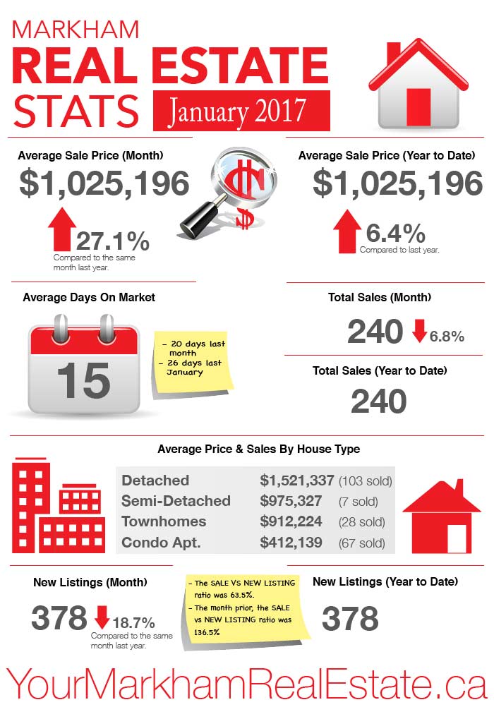 Markham sold prices January 2017