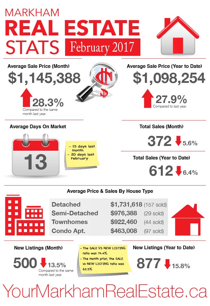 Markham real estate statistics February 2017