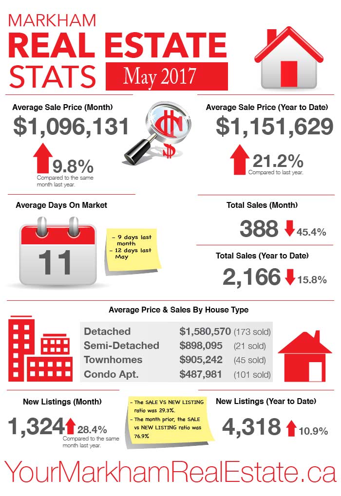 Markham real estate statistics - May 2017