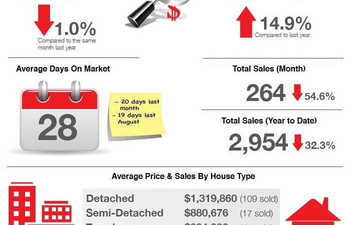 Markham real estate stats - Aug 2017