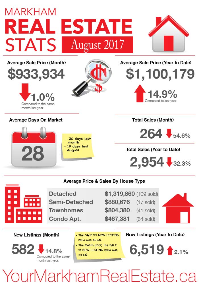 Markham real estate stats - Aug 2017