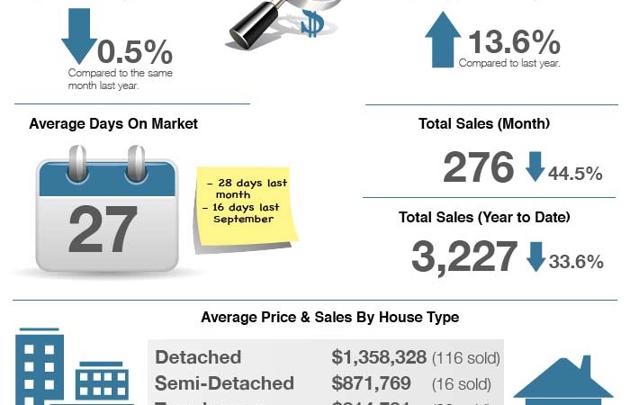 Markham sold prices September 2017