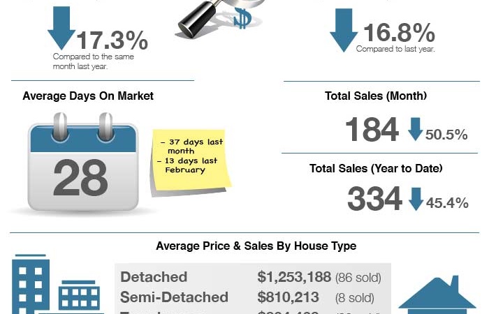 Markham sold prices February 2018