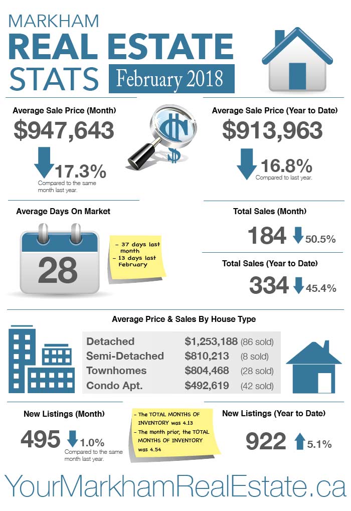 Markham sold prices February 2018