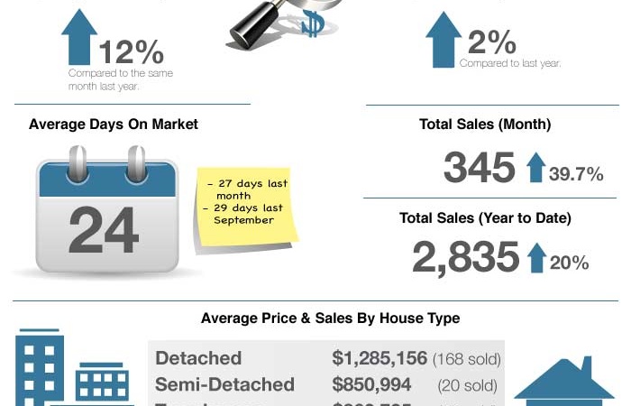 Markham house prices sold stats september 2019