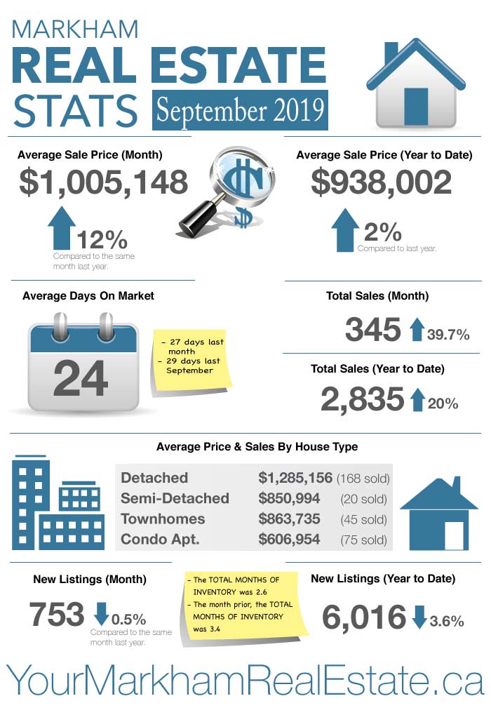 Markham house prices sold stats september 2019